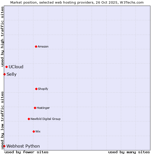 Market position of UCloud vs. Selly vs. Webhost Python