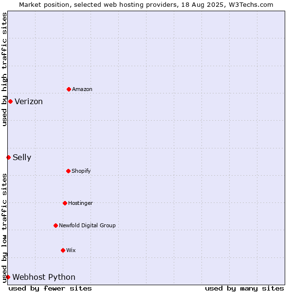Market position of Verizon vs. Selly vs. Webhost Python