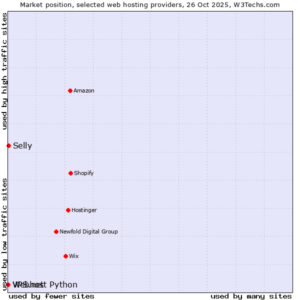 Market position of Selly vs. Webhost Python vs. VPS.net