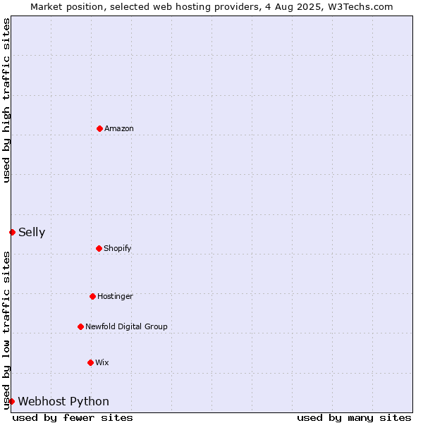 Market position of Selly vs. Webhost Python