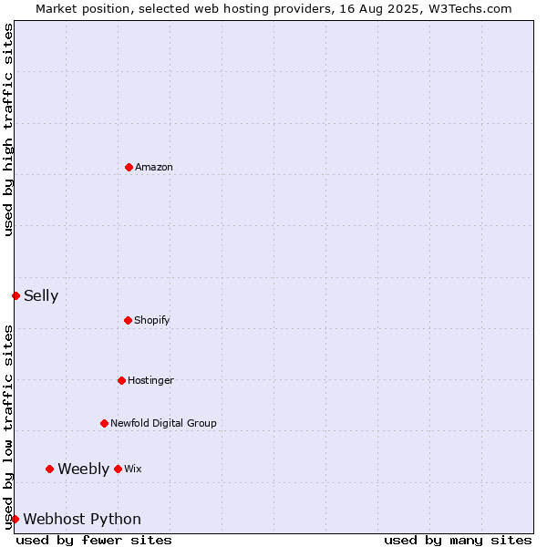 Market position of Weebly vs. Selly vs. Webhost Python
