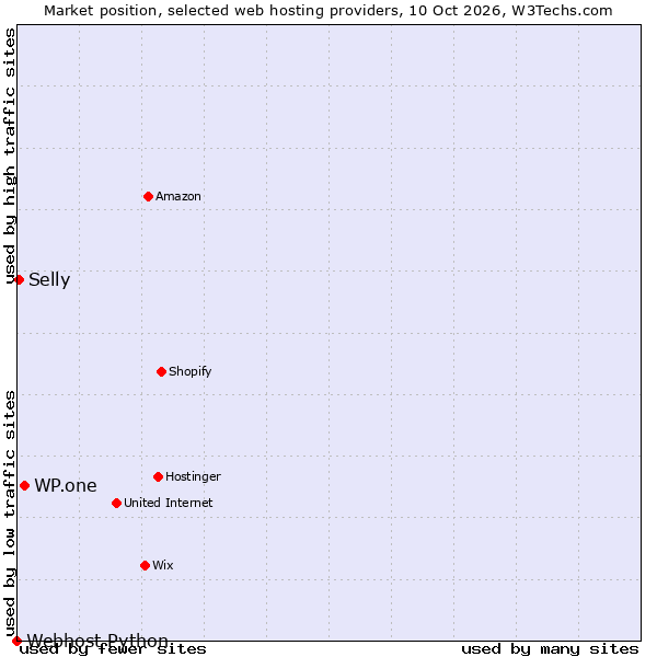 Market position of WP.one vs. Selly vs. Webhost Python