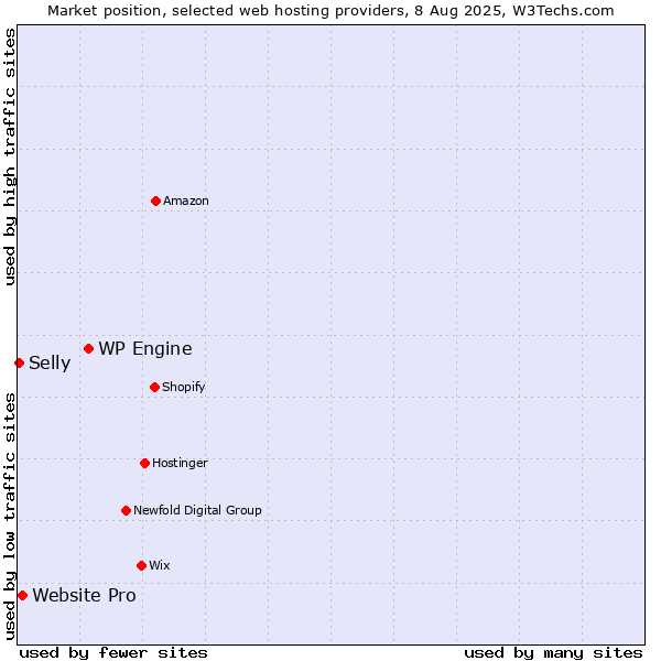 Market position of WP Engine vs. Website Pro vs. Selly