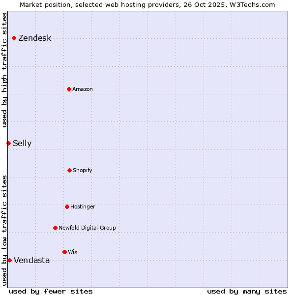 Market position of Zendesk vs. Vendasta vs. Selly