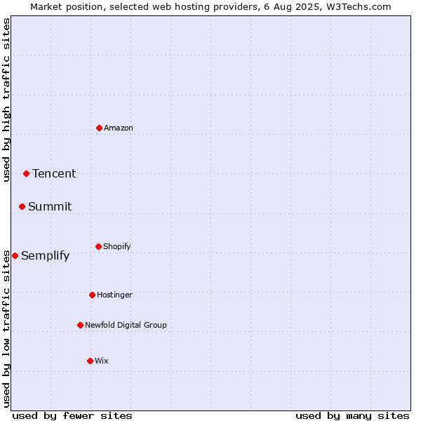 Market position of Tencent vs. Summit vs. Semplify