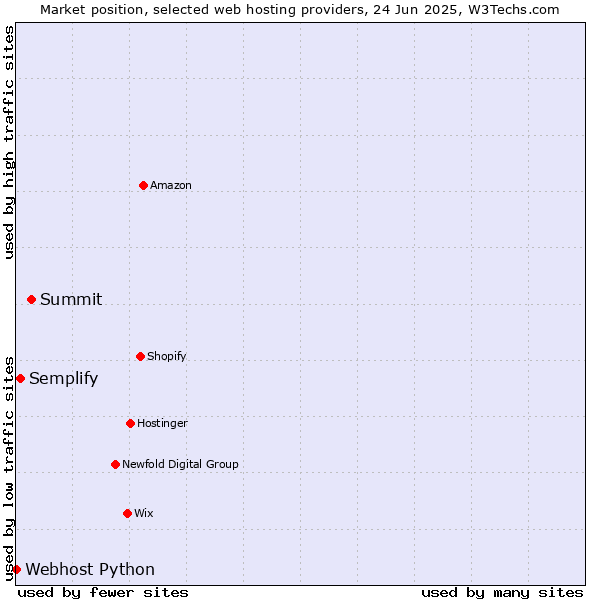 Market position of Summit vs. Semplify vs. Webhost Python
