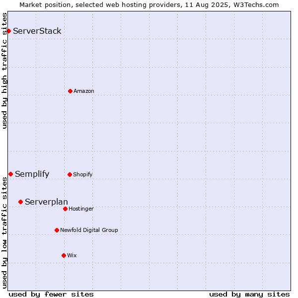Market position of Serverplan vs. Semplify vs. ServerStack