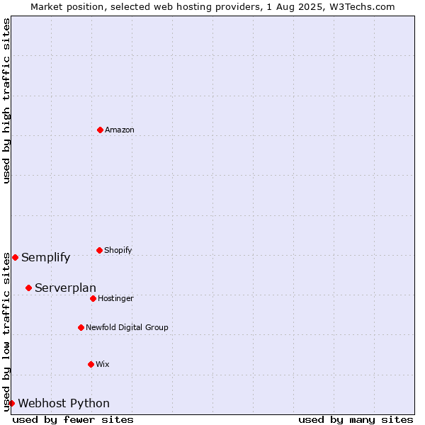 Market position of Serverplan vs. Semplify vs. Webhost Python