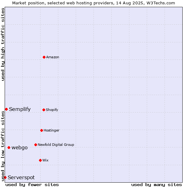 Market position of webgo vs. Semplify vs. Serverspot