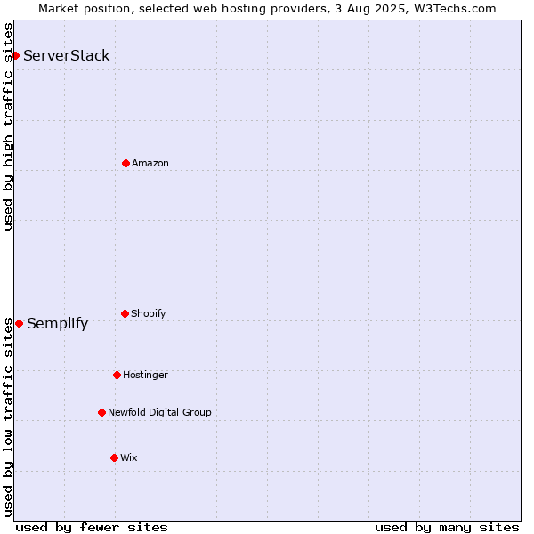 Market position of Semplify vs. ServerStack