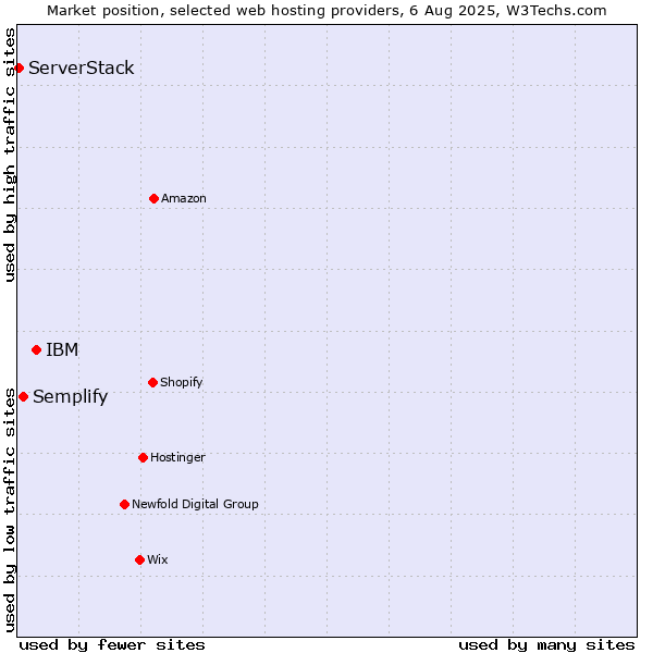 Market position of IBM vs. Semplify vs. ServerStack