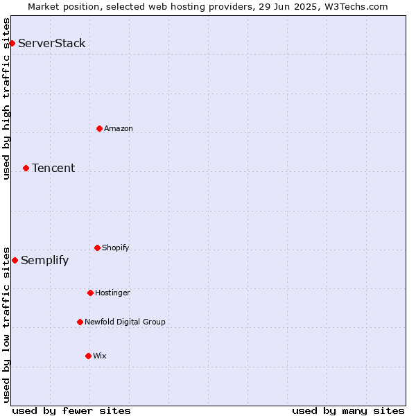 Market position of Tencent vs. Semplify vs. ServerStack