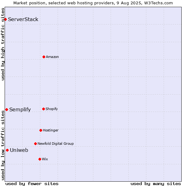 Market position of Uniweb vs. Semplify vs. ServerStack