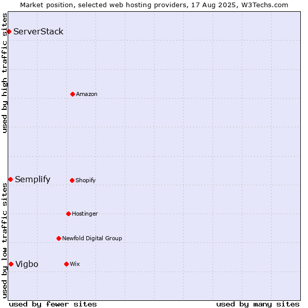 Market position of Vigbo vs. Semplify vs. ServerStack