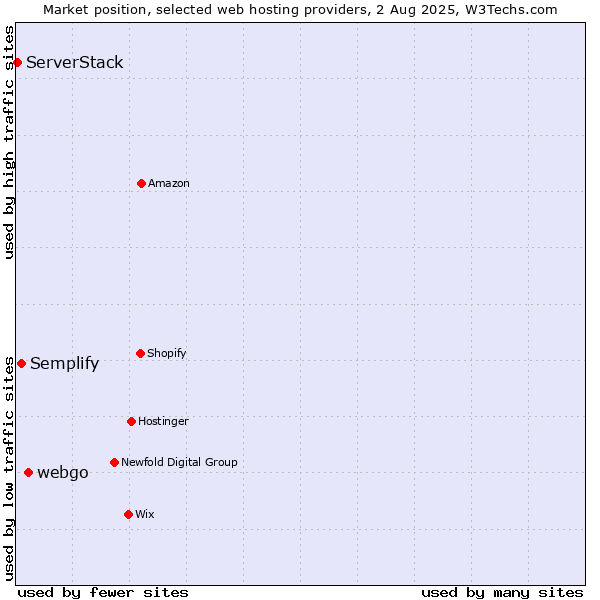 Market position of webgo vs. Semplify vs. ServerStack