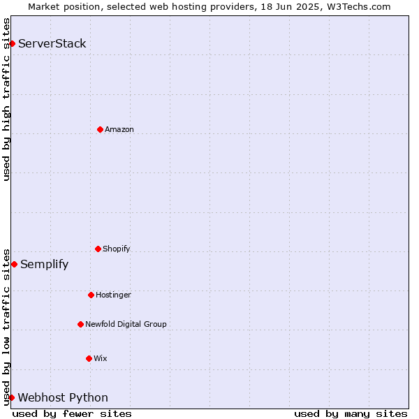 Market position of Semplify vs. ServerStack vs. Webhost Python