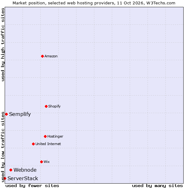 Market position of Webnode vs. Semplify vs. ServerStack