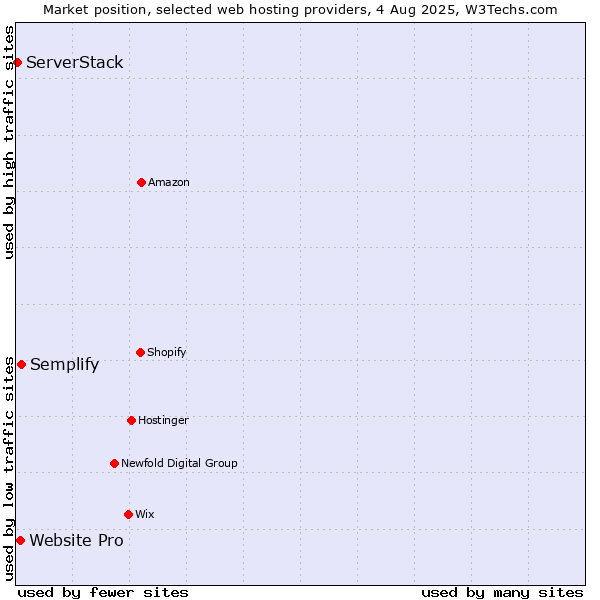 Market position of Semplify vs. Website Pro vs. ServerStack