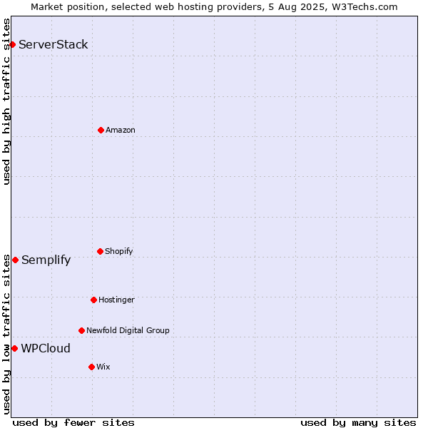 Market position of Semplify vs. WPCloud vs. ServerStack