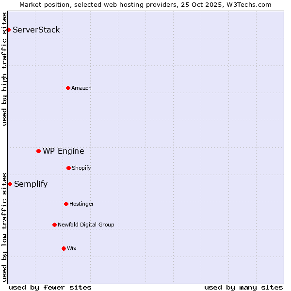 Market position of WP Engine vs. Semplify vs. ServerStack