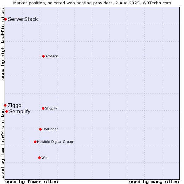 Market position of Semplify vs. ServerStack vs. Ziggo