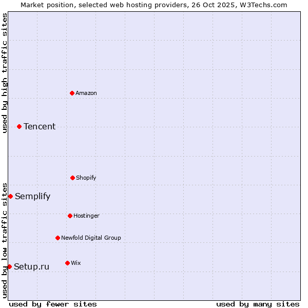 Market position of Tencent vs. Semplify vs. Setup.ru