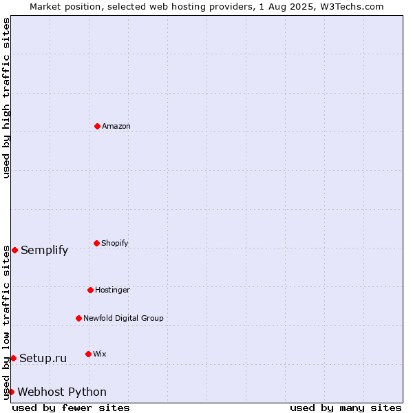 Market position of Semplify vs. Setup.ru vs. Webhost Python