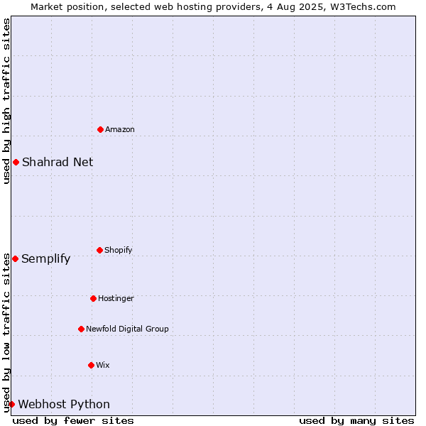 Market position of Shahrad Net vs. Semplify vs. Webhost Python
