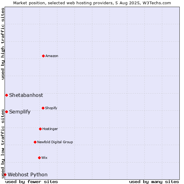 Market position of Shetabanhost vs. Semplify vs. Webhost Python