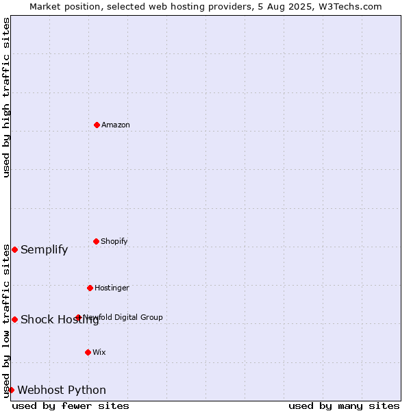 Market position of Shock Hosting vs. Semplify vs. Webhost Python