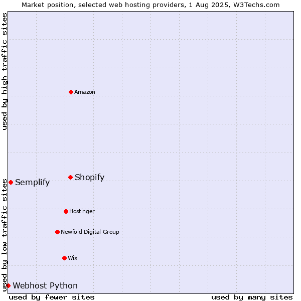 Market position of Shopify vs. Semplify vs. Webhost Python