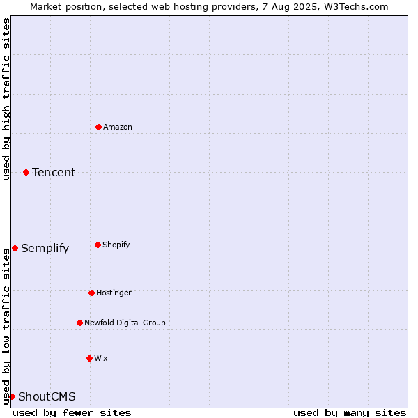 Market position of Tencent vs. Semplify vs. ShoutCMS