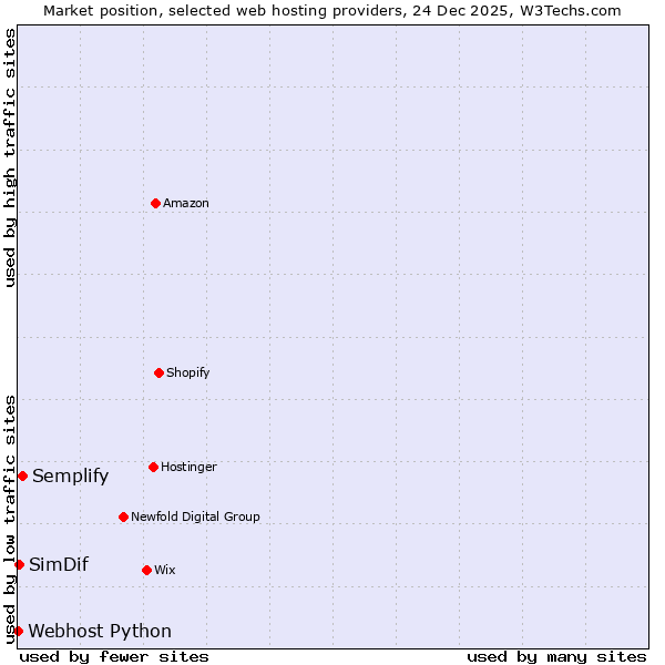 Market position of Semplify vs. SimDif vs. Webhost Python
