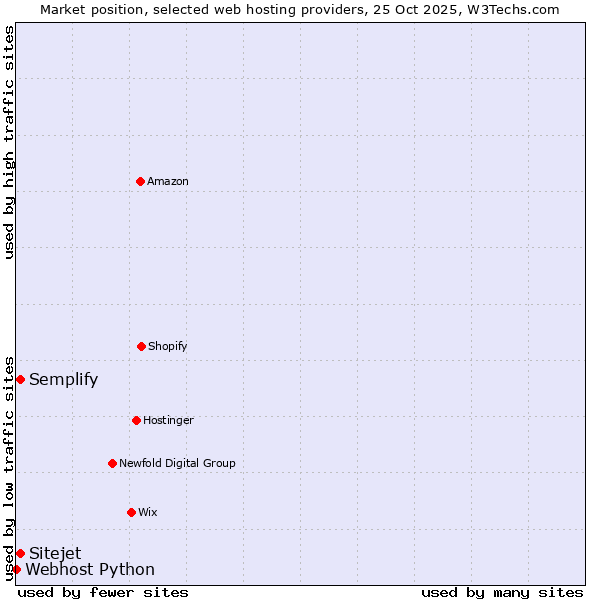 Market position of Semplify vs. Sitejet vs. Webhost Python