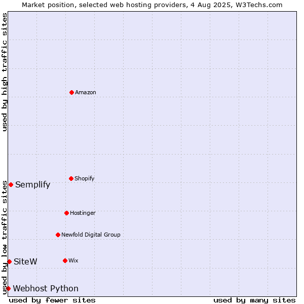 Market position of Semplify vs. SiteW vs. Webhost Python