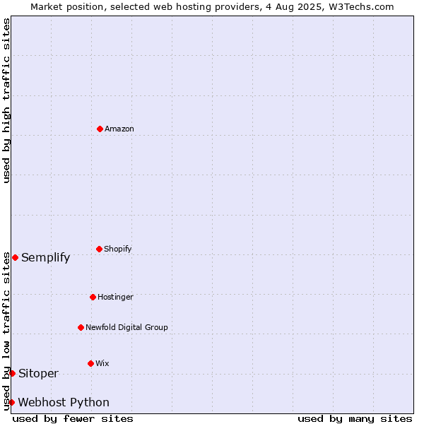Market position of Semplify vs. Sitoper vs. Webhost Python