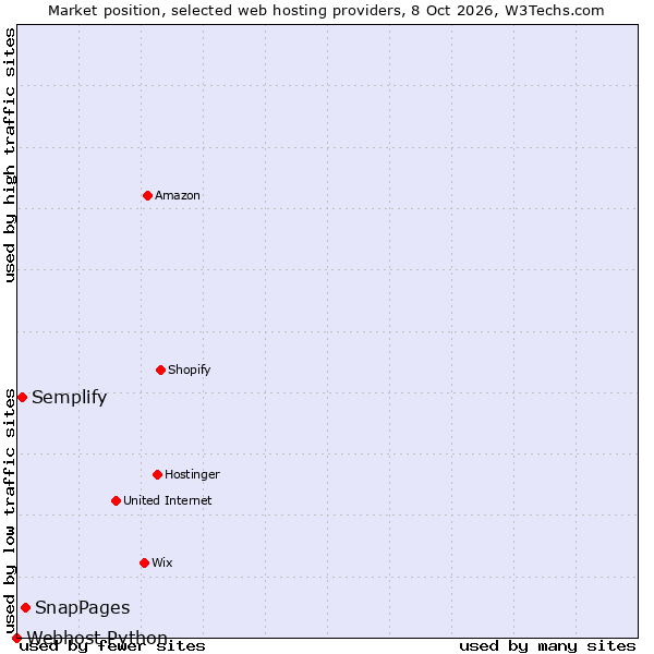 Market position of SnapPages vs. Semplify vs. Webhost Python