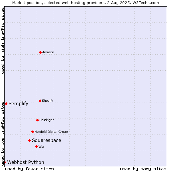 Market position of Squarespace vs. Semplify vs. Webhost Python