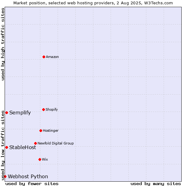 Market position of StableHost vs. Semplify vs. Webhost Python