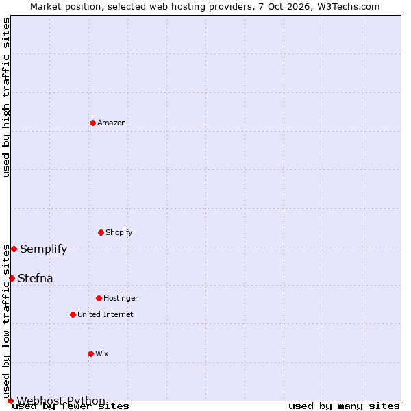 Market position of Semplify vs. Stefna vs. Webhost Python