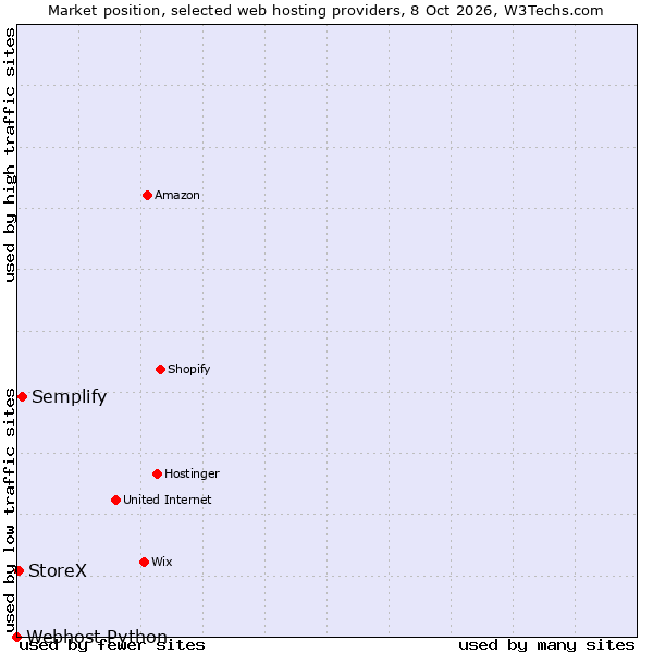 Market position of Semplify vs. StoreX vs. Webhost Python