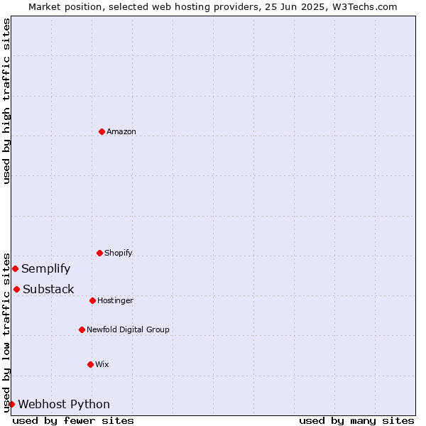 Market position of Substack vs. Semplify vs. Webhost Python