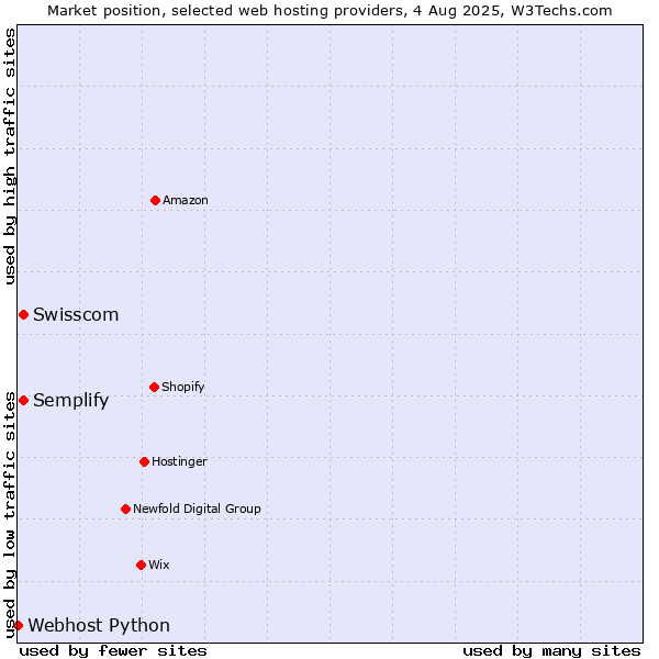 Market position of Swisscom vs. Semplify vs. Webhost Python