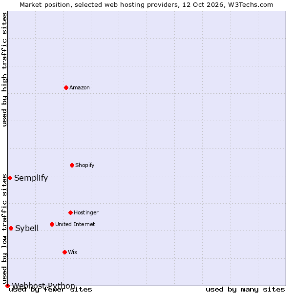 Market position of Sybell vs. Semplify vs. Webhost Python