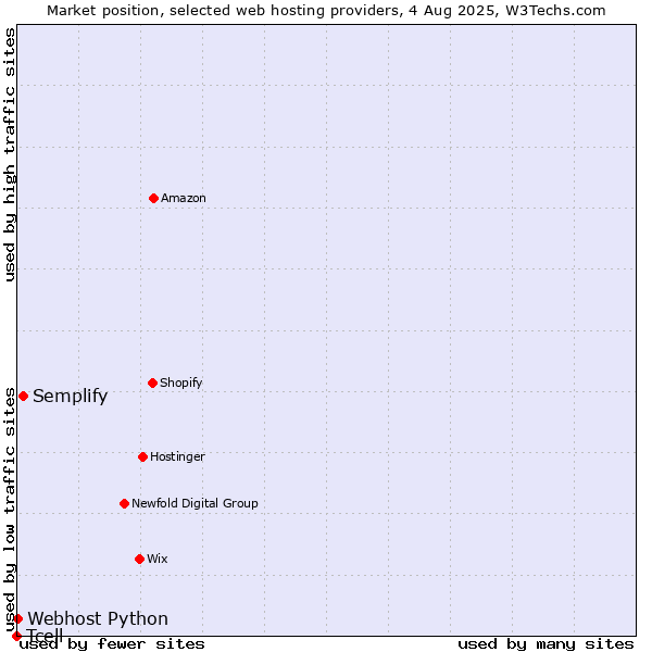 Market position of Semplify vs. Webhost Python vs. Tcell