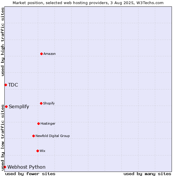 Market position of Semplify vs. TDC vs. Webhost Python