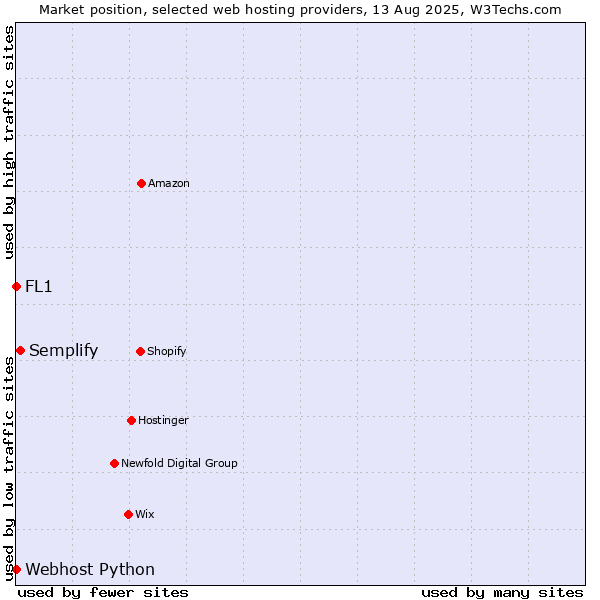 Market position of Semplify vs. Webhost Python vs. FL1