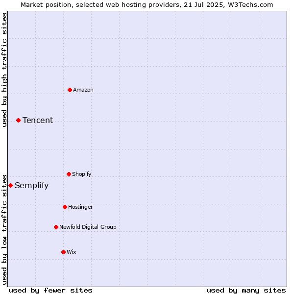 Market position of Tencent vs. Semplify