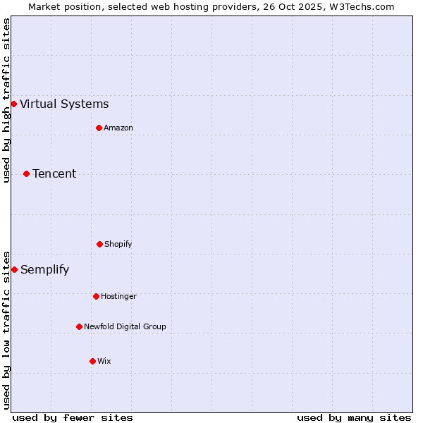 Market position of Tencent vs. Semplify vs. Virtual Systems