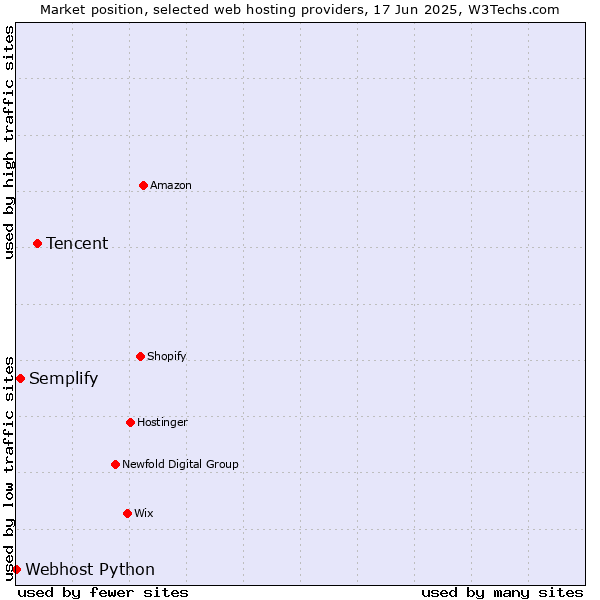 Market position of Tencent vs. Semplify vs. Webhost Python